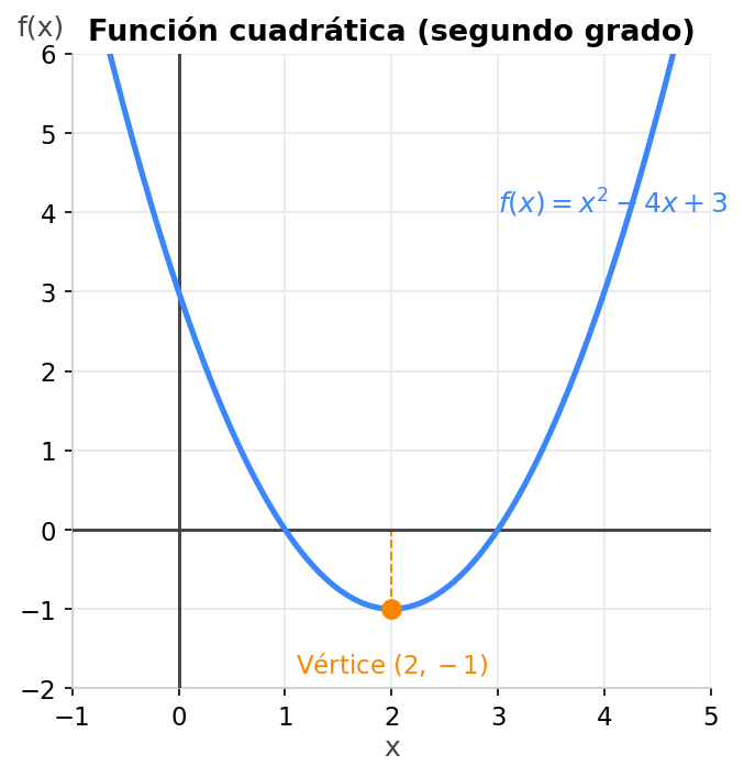 Función cuadrática