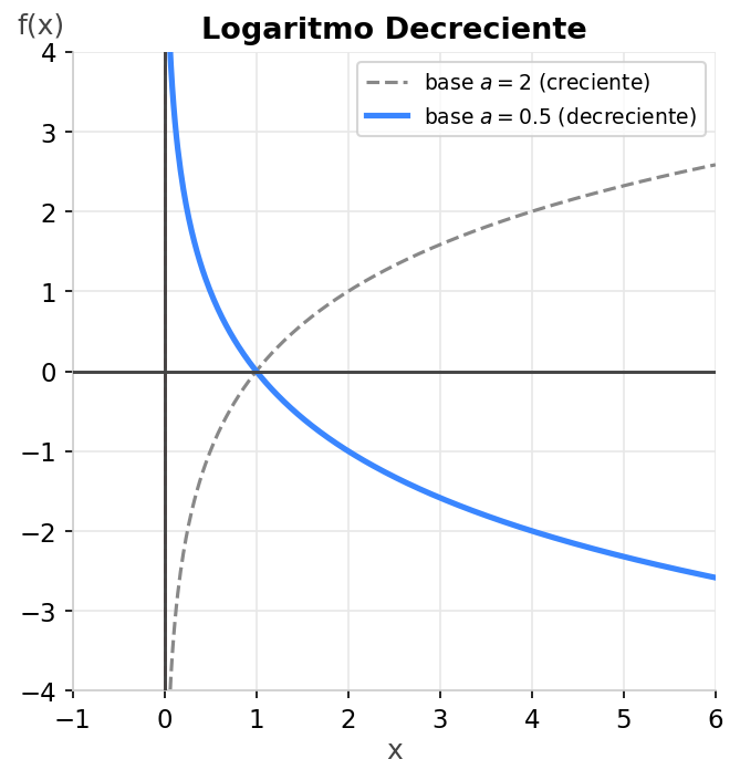 Logaritmo decreciente