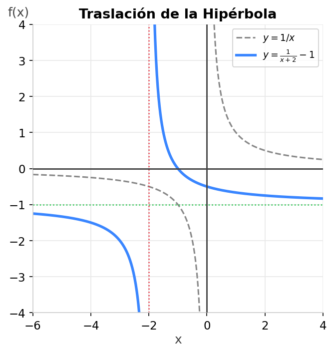 Función racional trasladada
